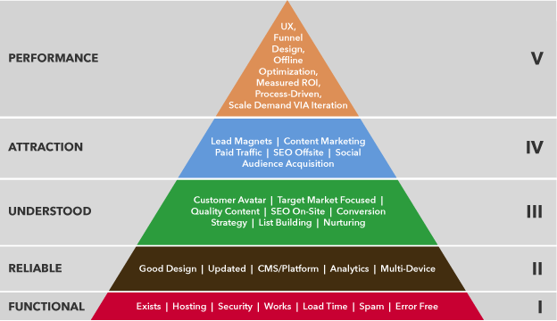Five levels of the website needs hierarchy